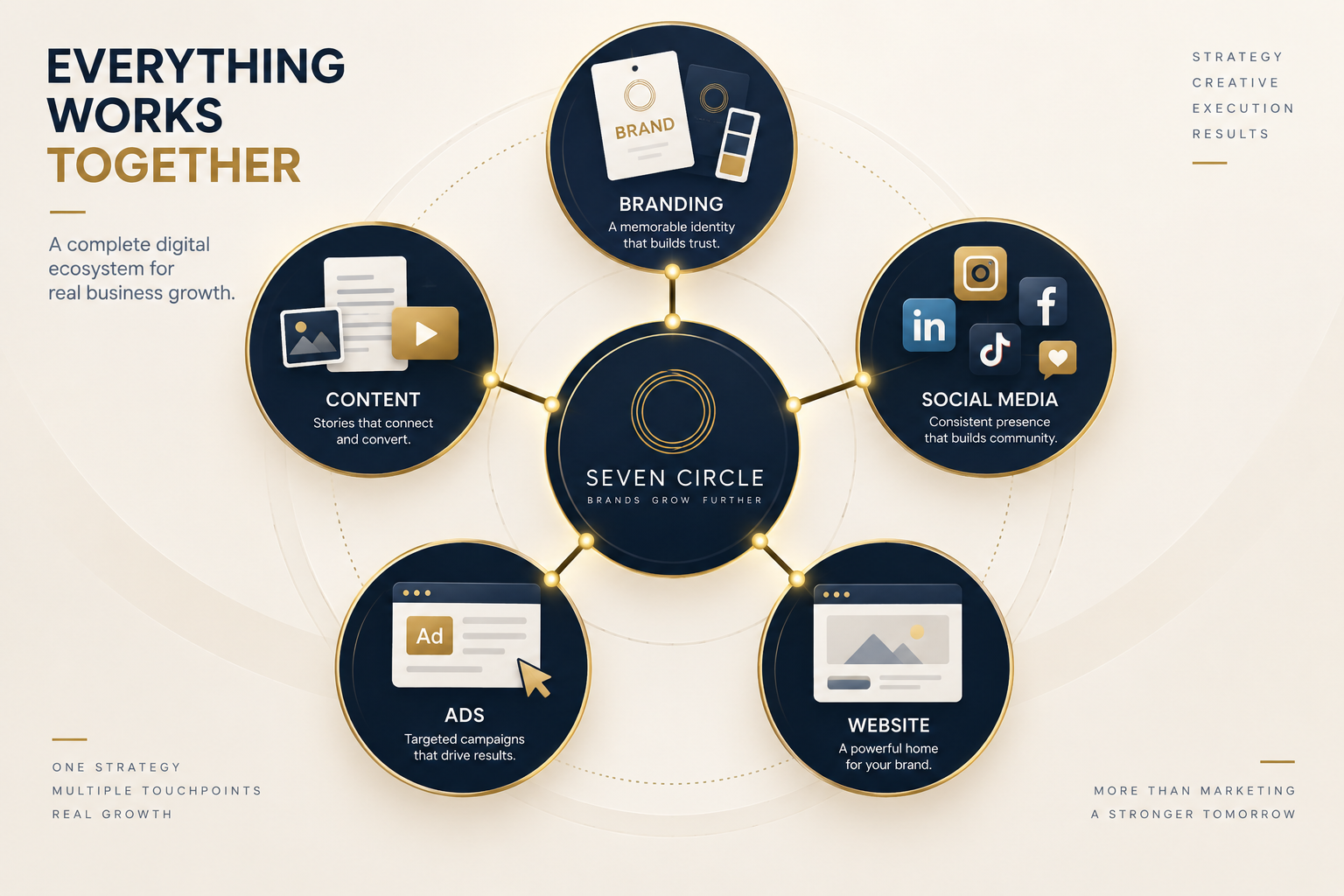Branding, content, social media, ads and website connected into one digital growth ecosystem
