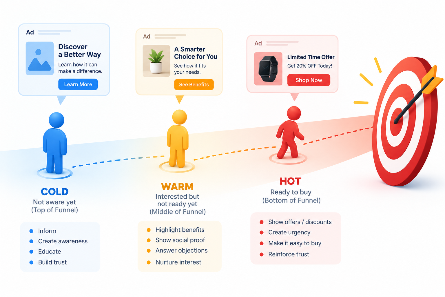 An illustration of cold, warm and hot audiences with different messages for each stage