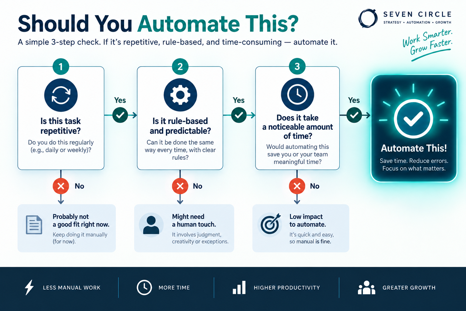A three-step decision filter for deciding whether a task should be automated