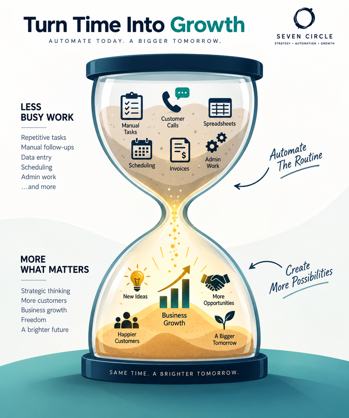 An hourglass showing manual business tasks turning into ideas, customers and growth