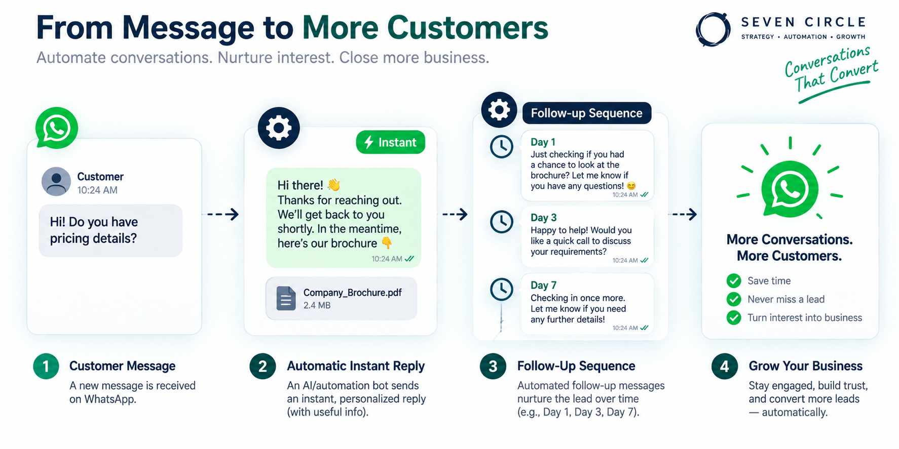 A customer message moving through an instant reply and an automated follow-up sequence