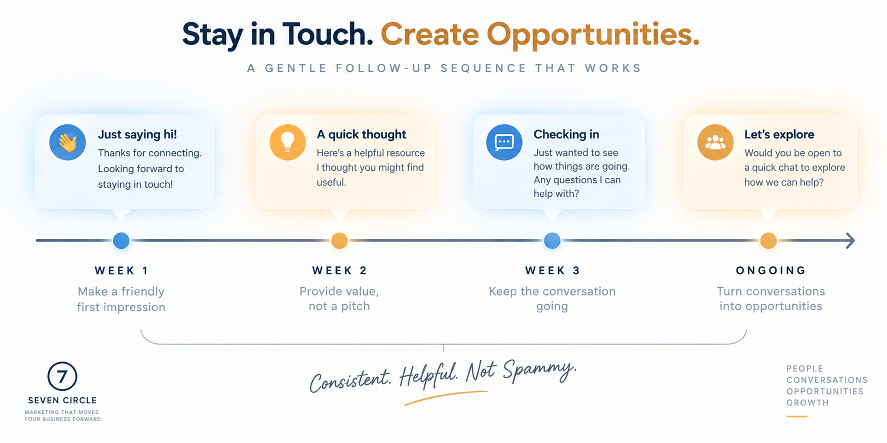 A gentle follow-up timeline moving from a first hello to an ongoing opportunity
