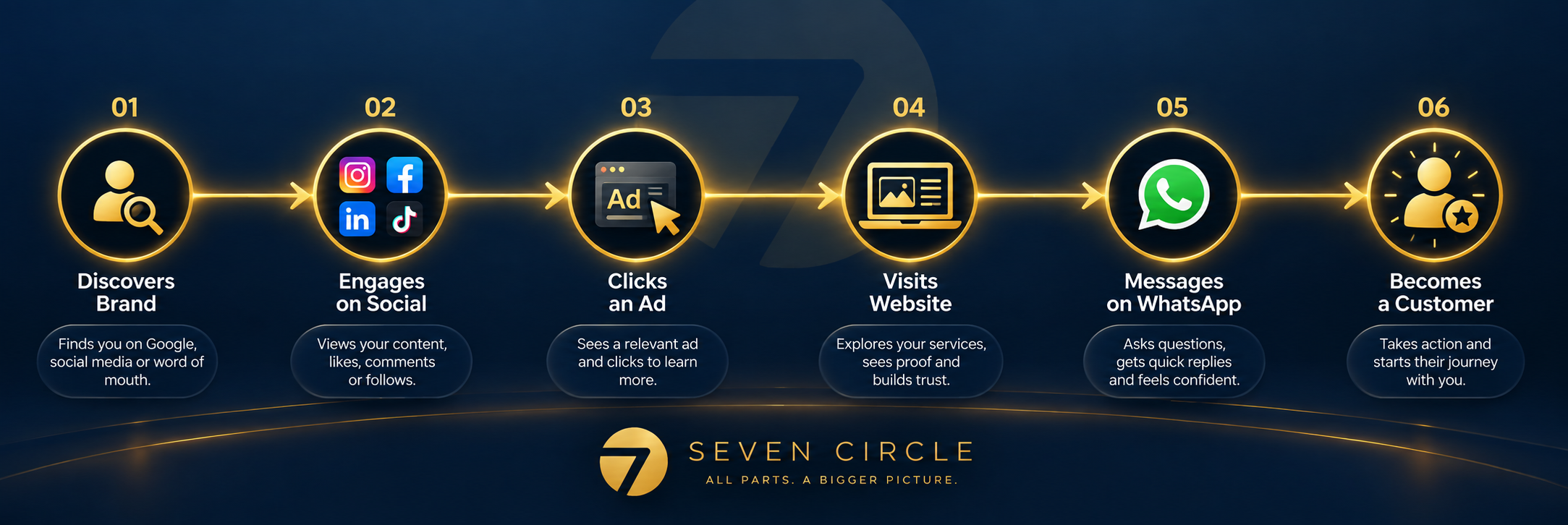 The customer journey from discovering a brand to becoming a customer