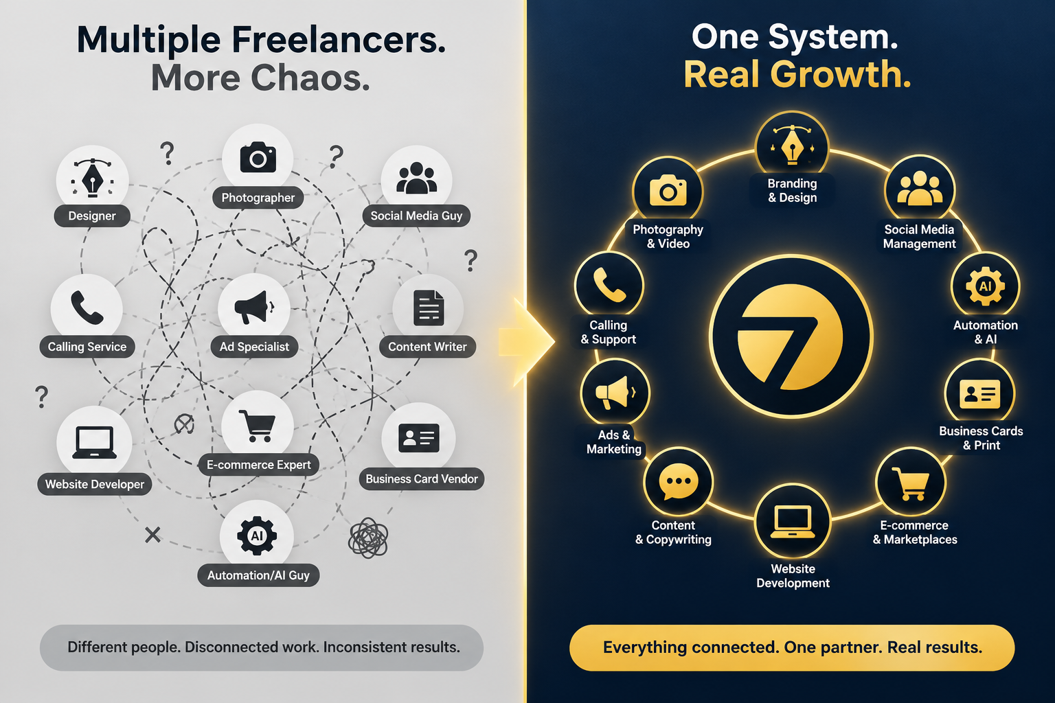 A comparison between disconnected freelancers and one connected Seven Circle marketing system