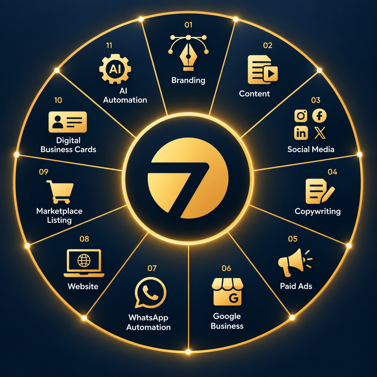 Seven Circle service system with branding, content, social media, copywriting, ads, websites and automation