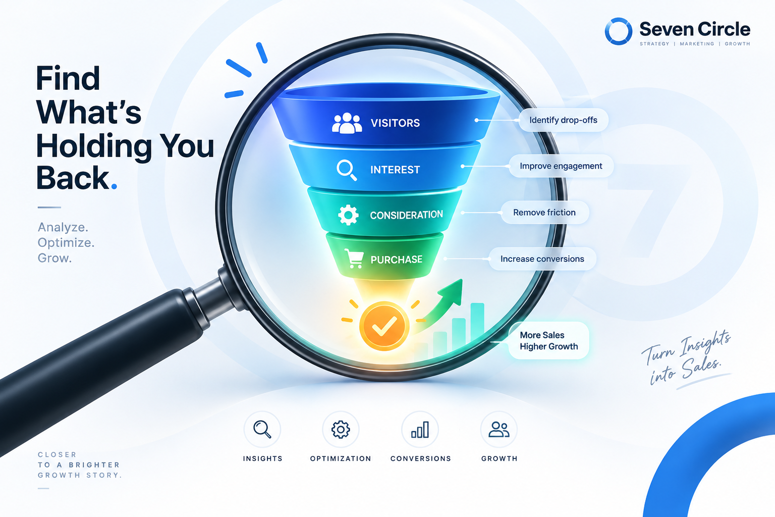 A funnel audit illustration showing visitor, interest, consideration and purchase stages with optimization actions