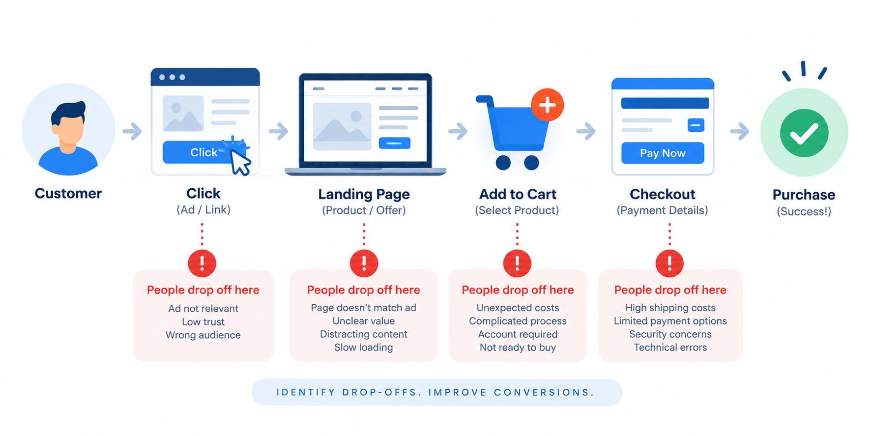 A conversion funnel showing where ad clicks can drop off before a sale
