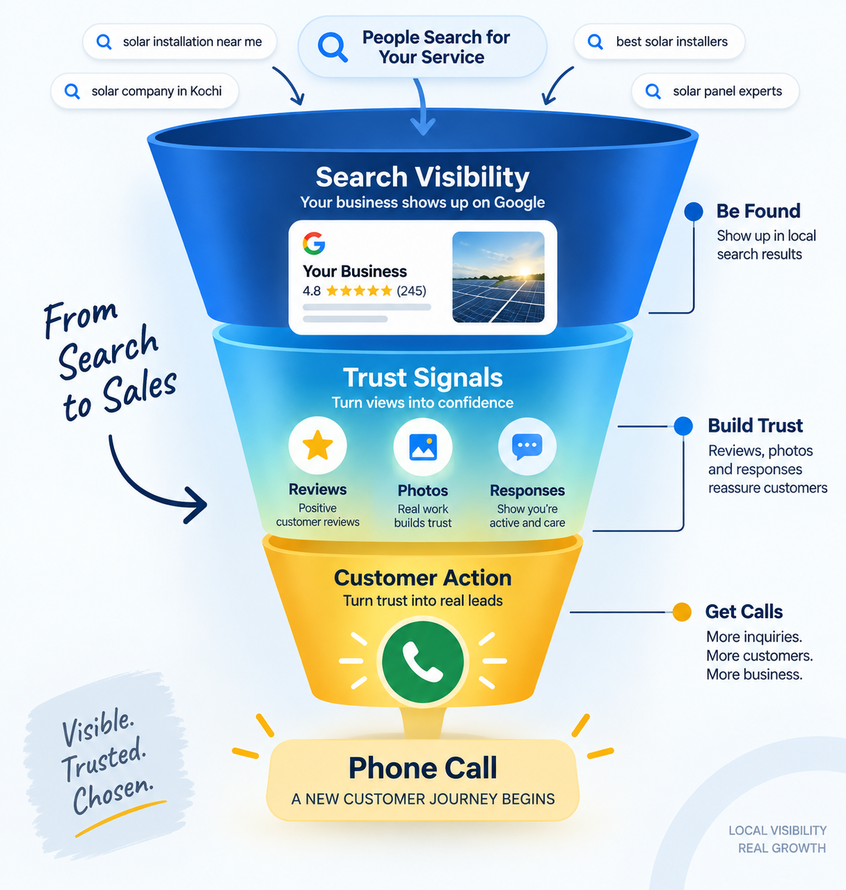 A local search funnel moving from search visibility through trust signals to customer action and phone calls