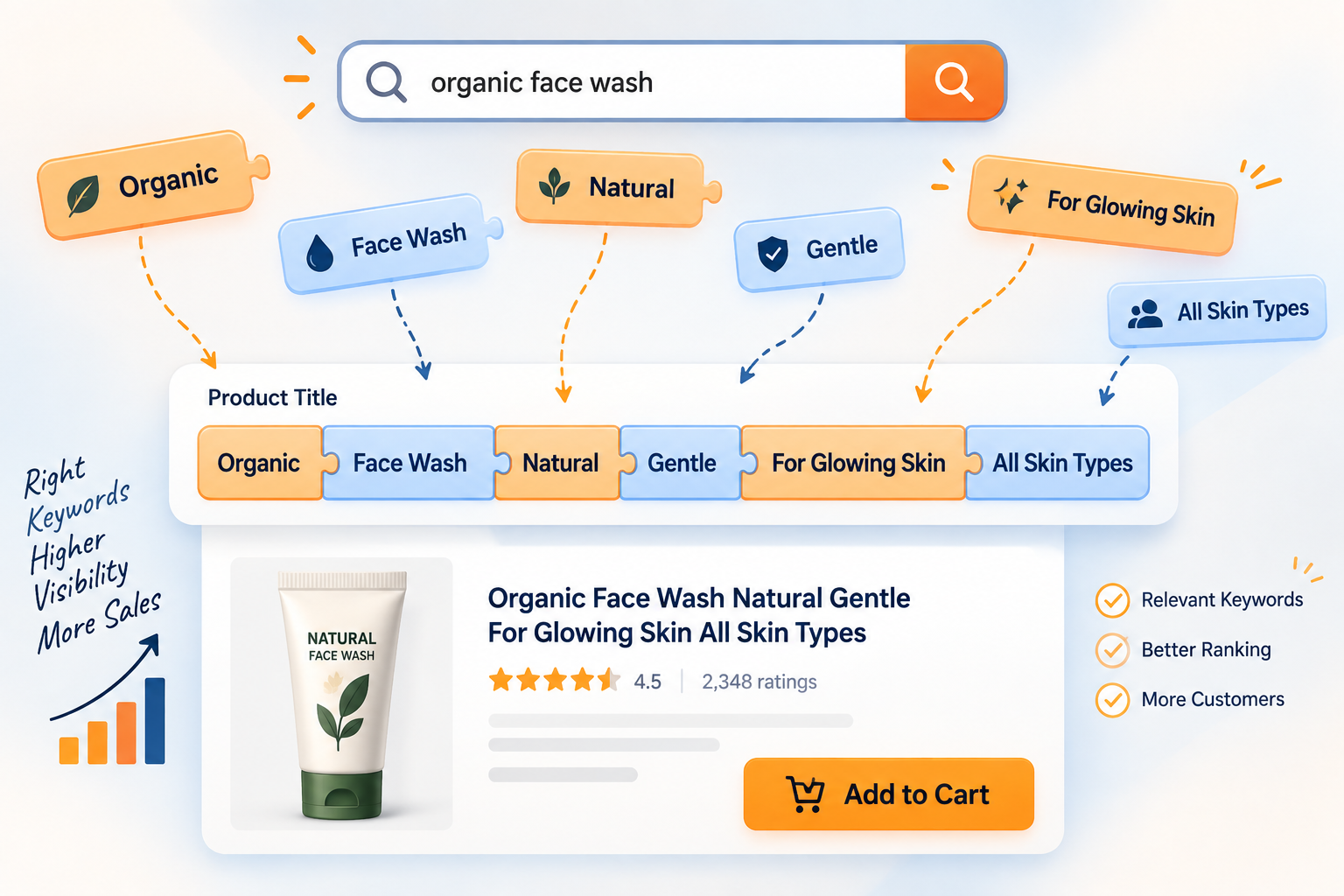 Relevant marketplace search keywords being assembled into a clear product title