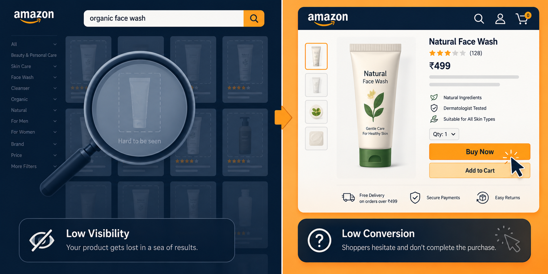 A marketplace listing improving from low visibility and low conversion to a clearer product page