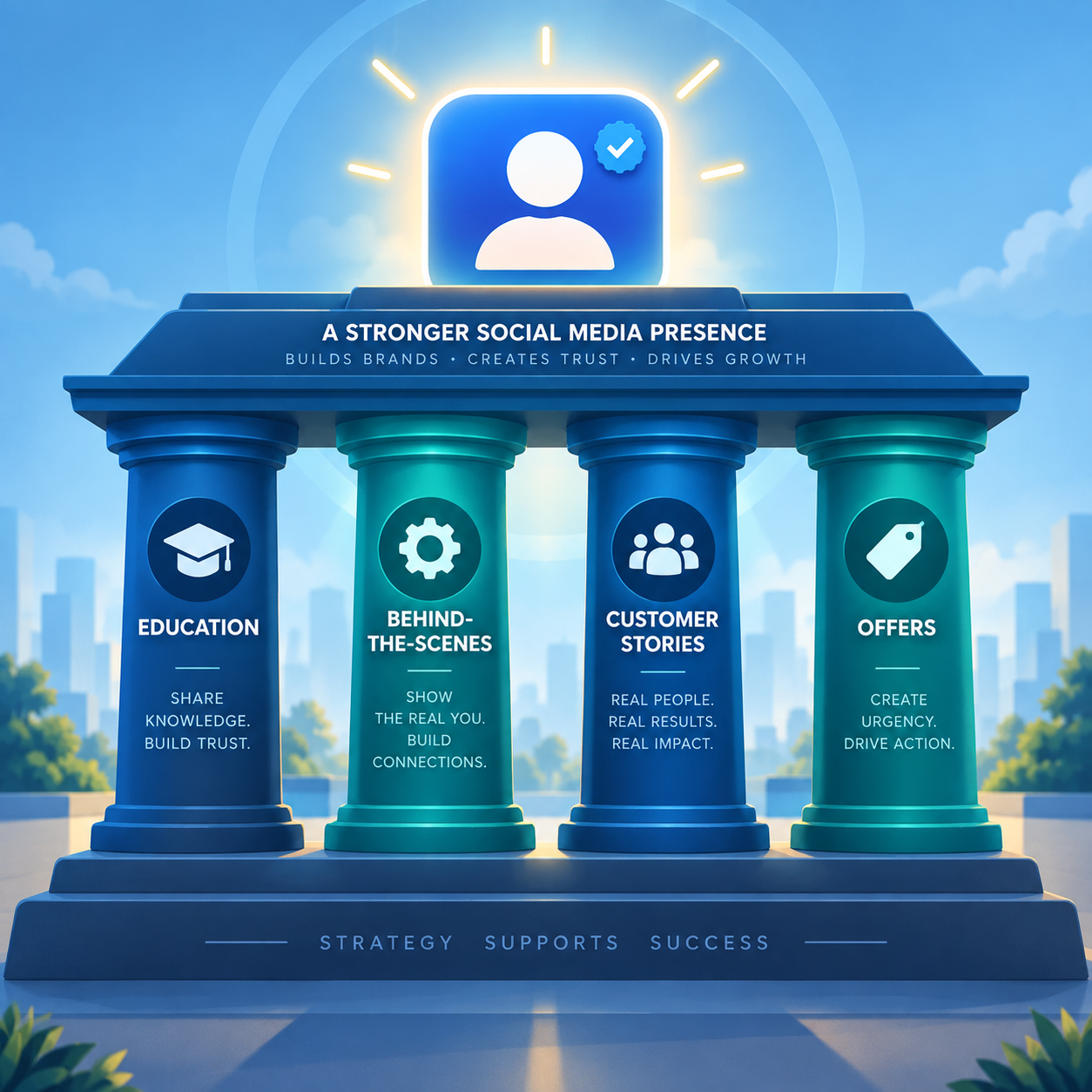 A social media strategy represented through education, behind-the-scenes, customer stories and offers